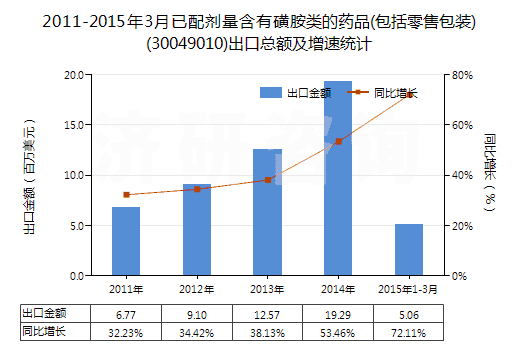 2011-2015年3月已配劑量含有磺胺類的藥品(包括零售包裝)(30049010)出口總額及增速統(tǒng)計